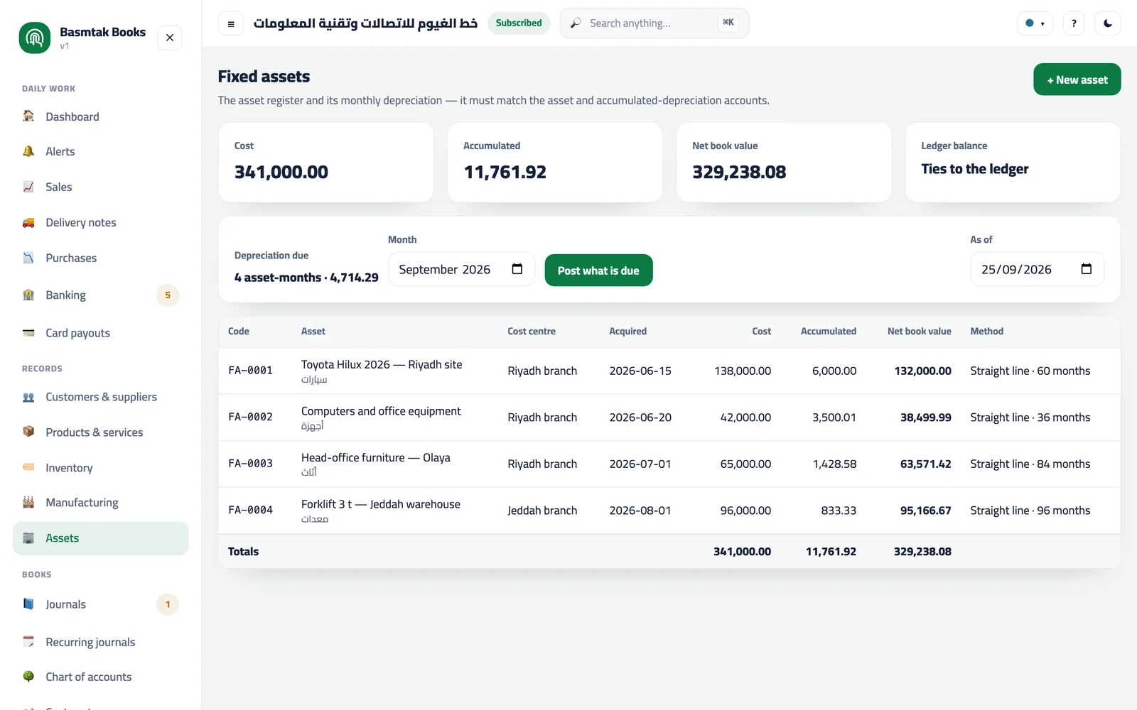 The asset register: cost, accumulated depreciation, book value, and the month's run.